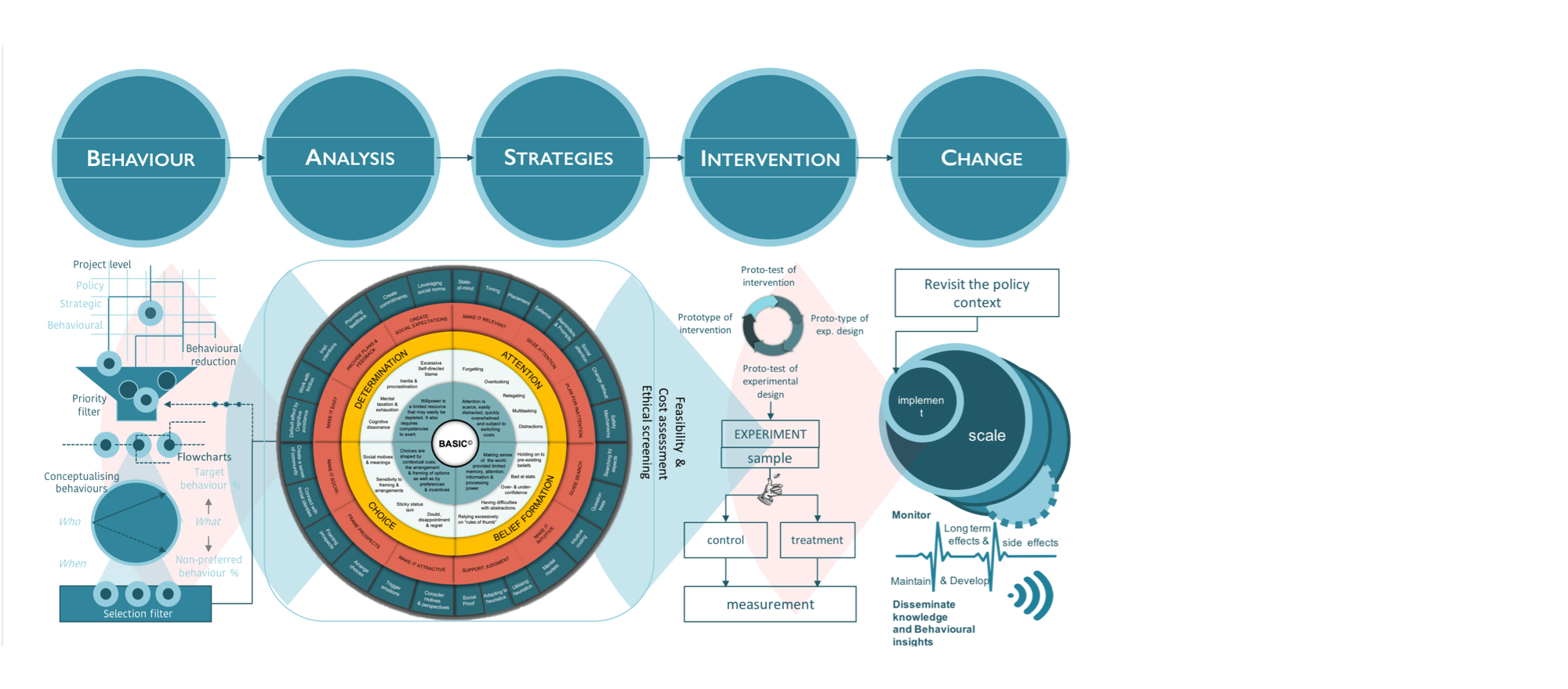 BASIC | Behavior, Analysis, Strategy, Intervention, Change