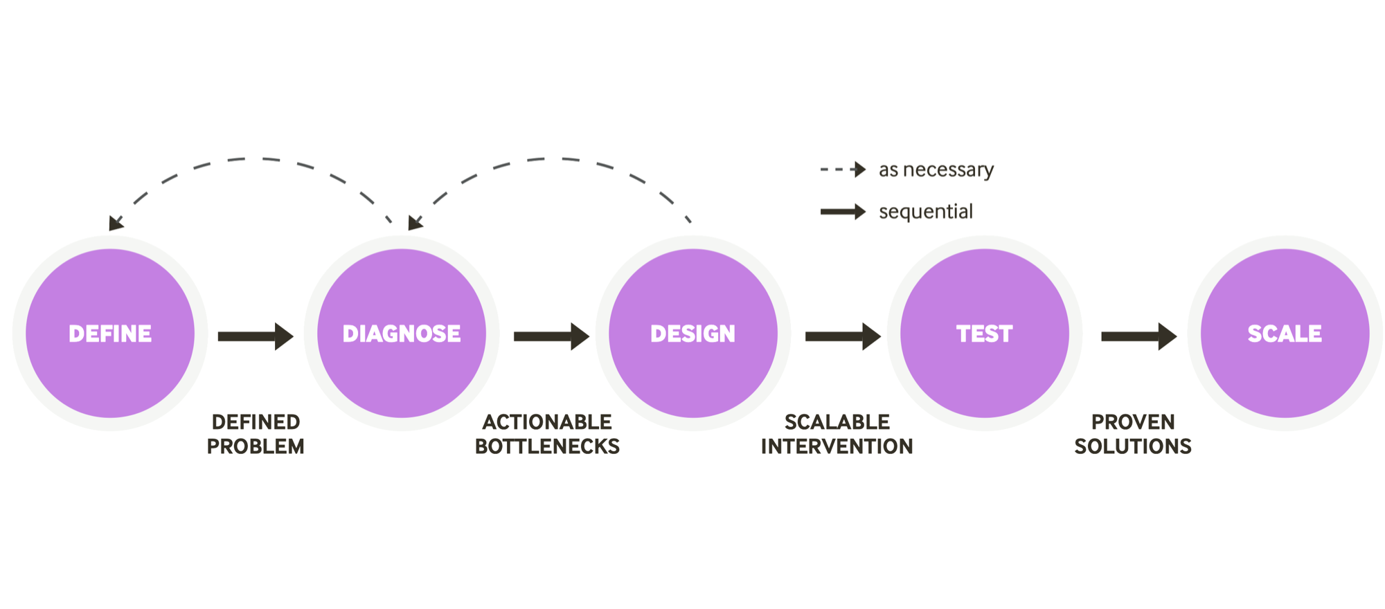 Behavioral Design Process