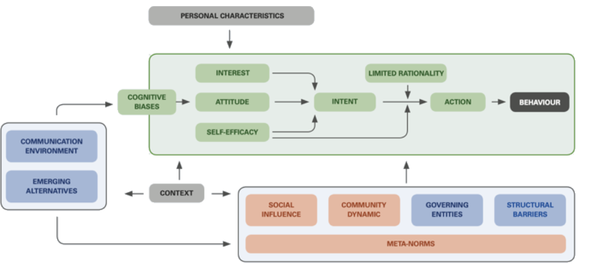 Behavioural Drivers Model