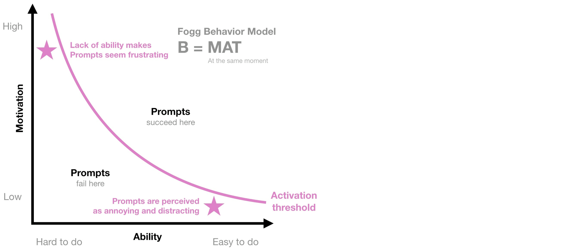 Fogg Behavior Model